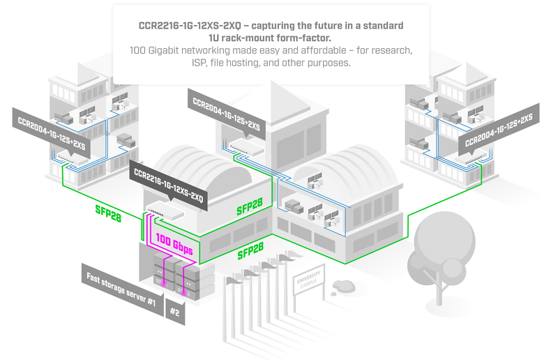 Mikrotik Cloud Core Router CCR2216-1G-12XS-2XQ Gigabit Ethernet 16GB de RAM RouterOS L6